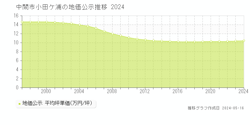 中間市小田ケ浦の地価公示推移グラフ 