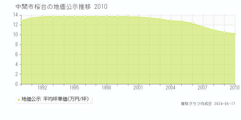 中間市桜台の地価公示推移グラフ 
