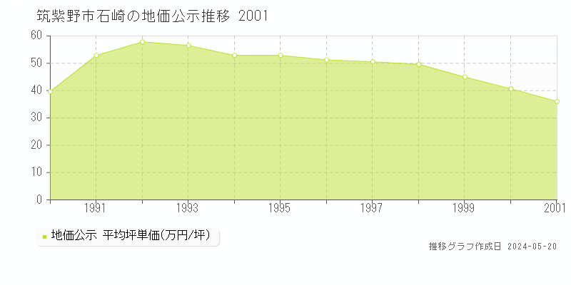 筑紫野市石崎の地価公示推移グラフ 