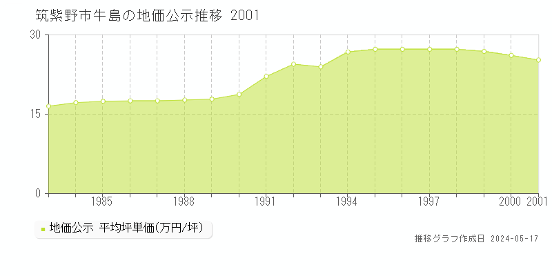 筑紫野市牛島の地価公示推移グラフ 