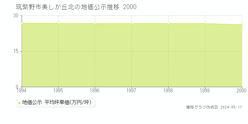 筑紫野市美しが丘北の地価公示推移グラフ 