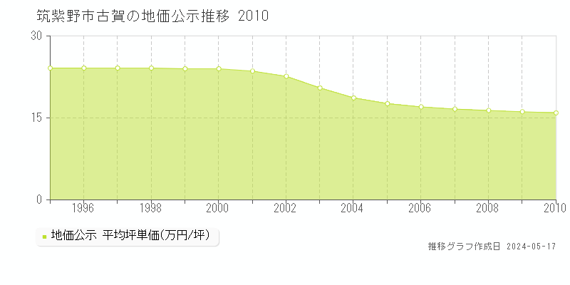 筑紫野市古賀の地価公示推移グラフ 