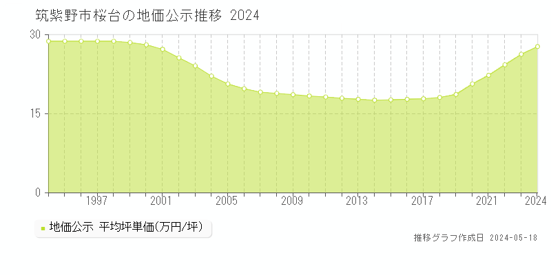 筑紫野市桜台の地価公示推移グラフ 