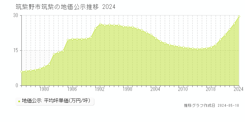 筑紫野市筑紫の地価公示推移グラフ 