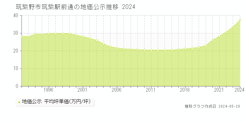 筑紫野市筑紫駅前通の地価公示推移グラフ 