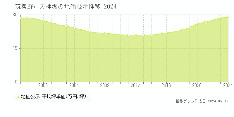 筑紫野市天拝坂の地価公示推移グラフ 