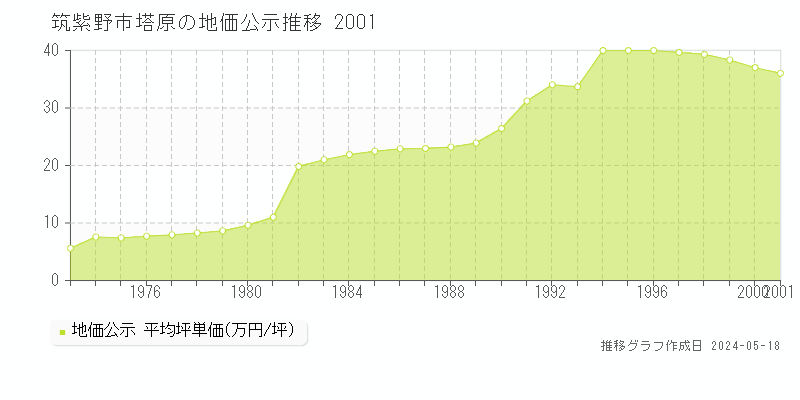筑紫野市塔原の地価公示推移グラフ 