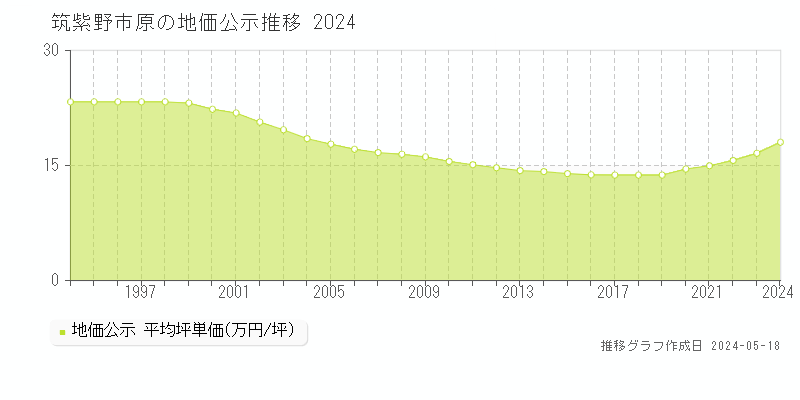 筑紫野市原の地価公示推移グラフ 