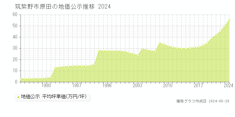 筑紫野市原田の地価公示推移グラフ 