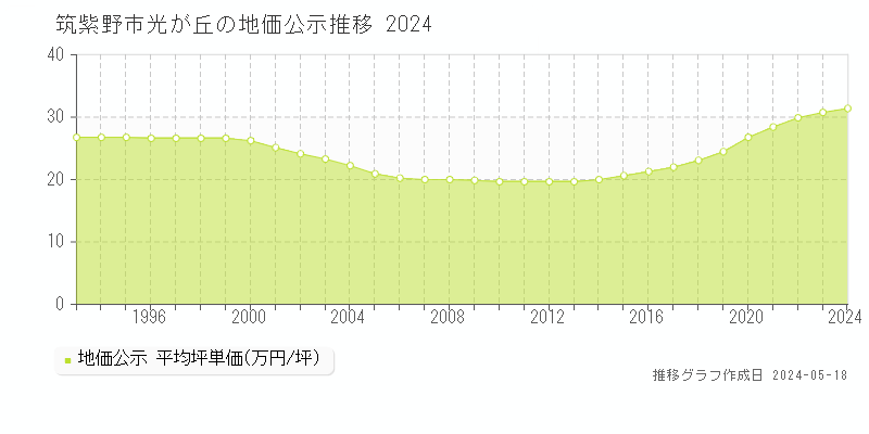 筑紫野市光が丘の地価公示推移グラフ 