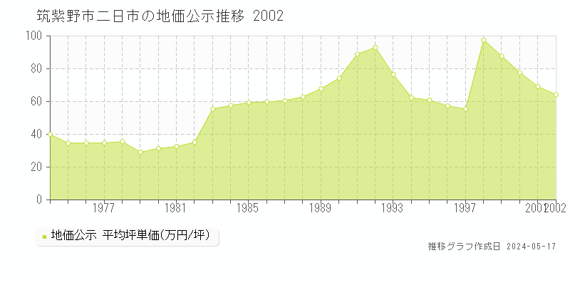筑紫野市二日市の地価公示推移グラフ 