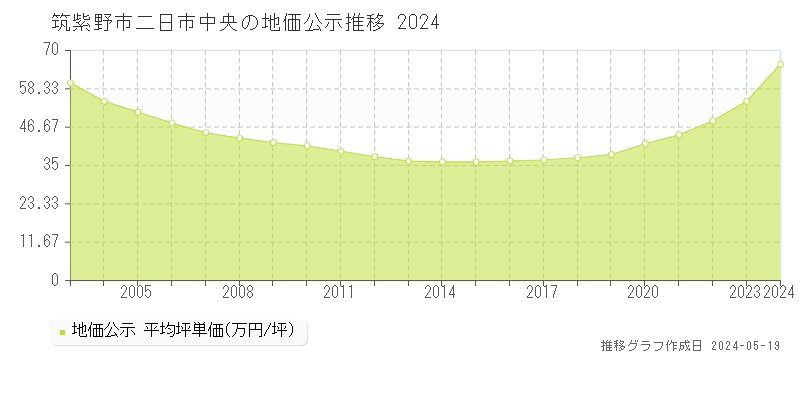 筑紫野市二日市中央の地価公示推移グラフ 