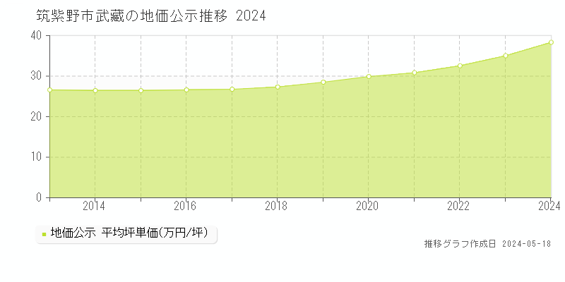 筑紫野市武藏の地価公示推移グラフ 