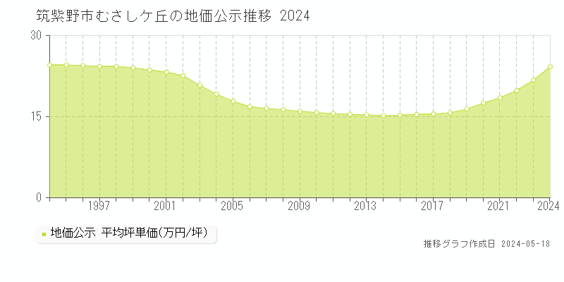 筑紫野市むさしケ丘の地価公示推移グラフ 
