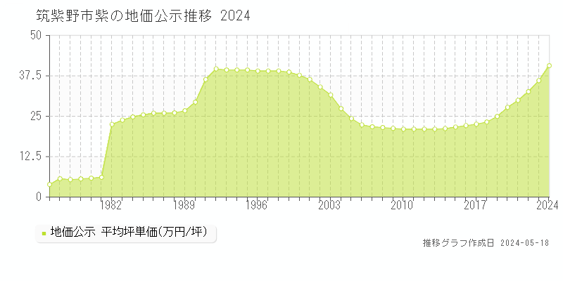 筑紫野市紫の地価公示推移グラフ 