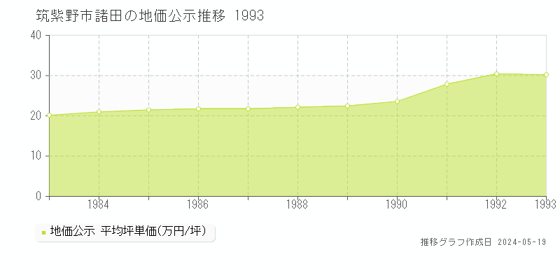筑紫野市諸田の地価公示推移グラフ 