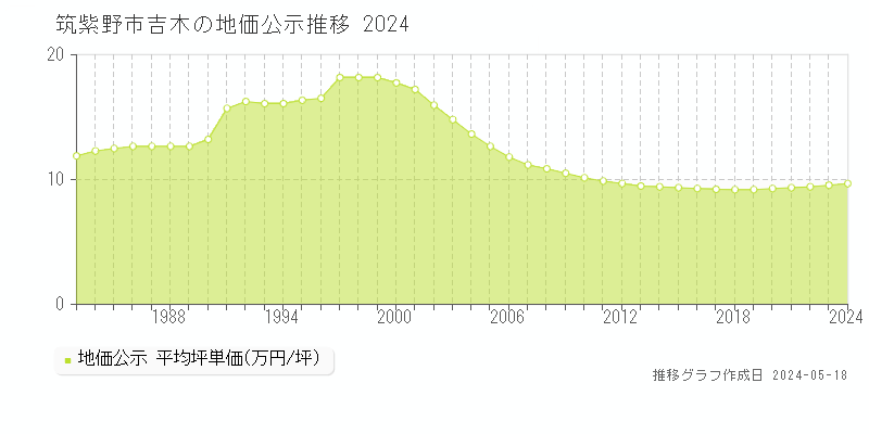 筑紫野市吉木の地価公示推移グラフ 