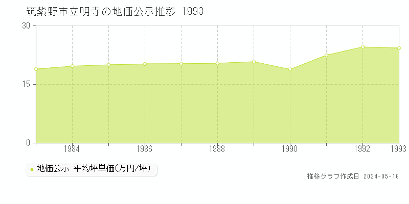 筑紫野市立明寺の地価公示推移グラフ 