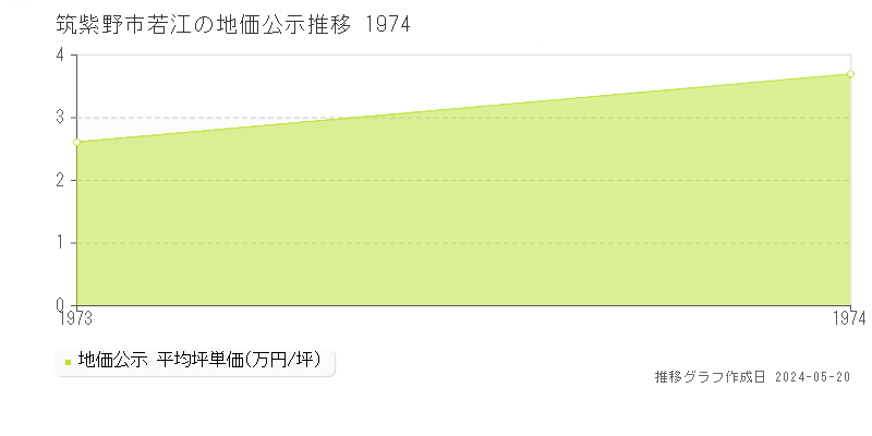 筑紫野市若江の地価公示推移グラフ 