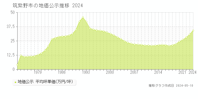 筑紫野市全域の地価公示推移グラフ 
