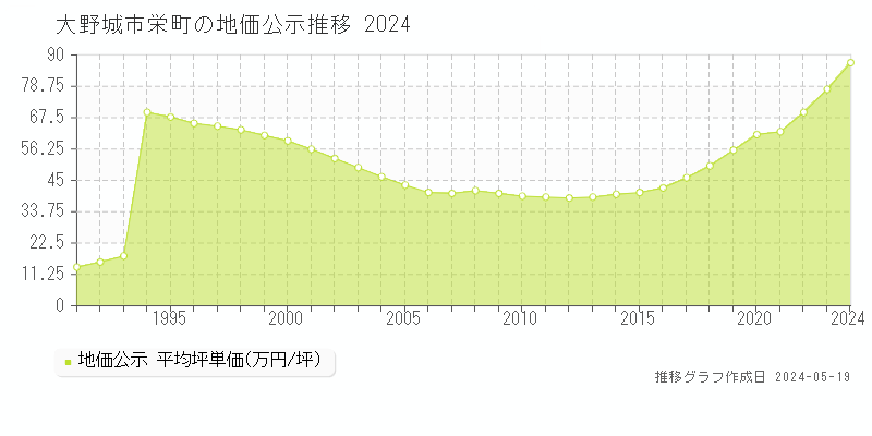大野城市栄町の地価公示推移グラフ 