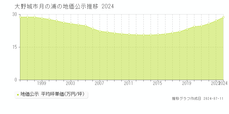 大野城市月の浦の地価公示推移グラフ 