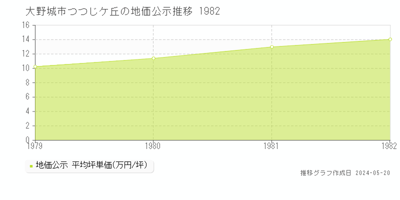 大野城市つつじケ丘の地価公示推移グラフ 