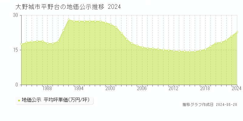 大野城市平野台の地価公示推移グラフ 