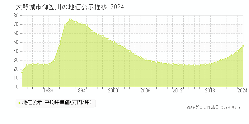大野城市御笠川の地価公示推移グラフ 