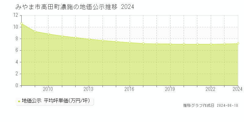 みやま市高田町濃施の地価公示推移グラフ 