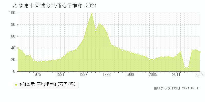 みやま市の地価公示推移グラフ 