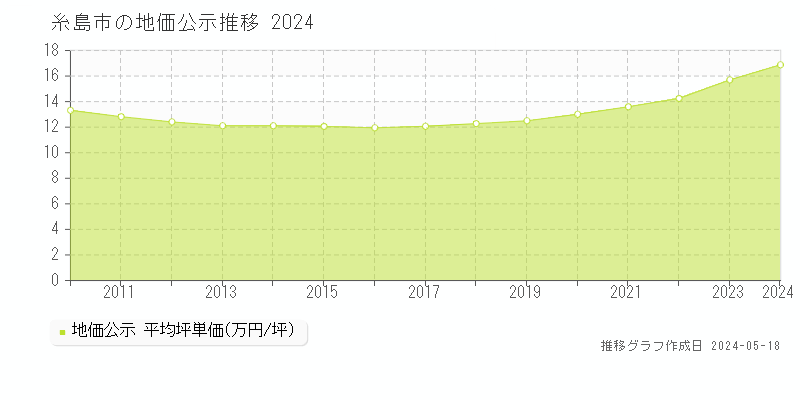 糸島市の地価公示推移グラフ 