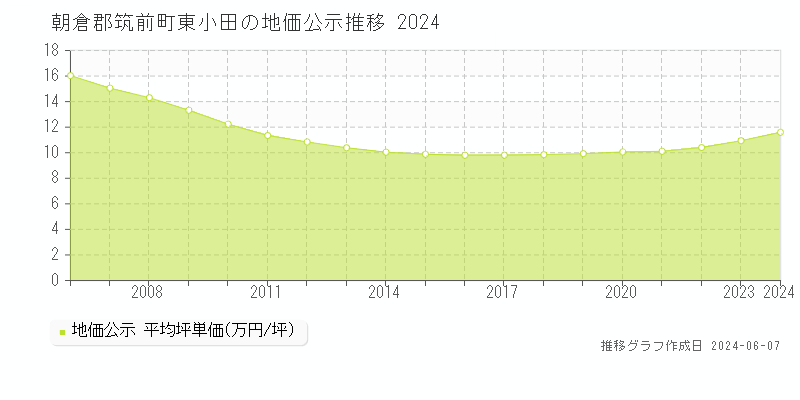朝倉郡筑前町東小田の地価公示推移グラフ 