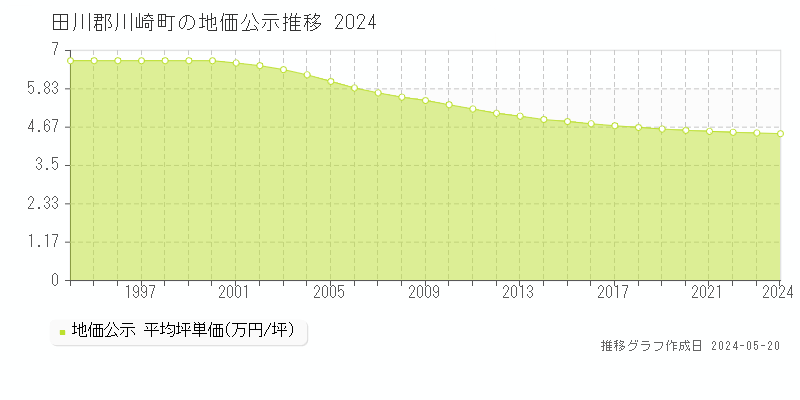 田川郡川崎町の地価公示推移グラフ 