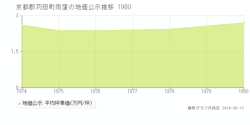京都郡苅田町雨窪の地価公示推移グラフ 