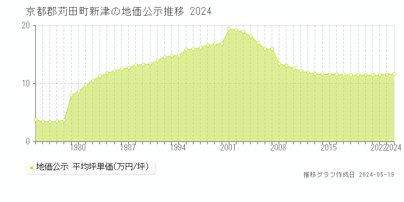 京都郡苅田町新津の地価公示推移グラフ 