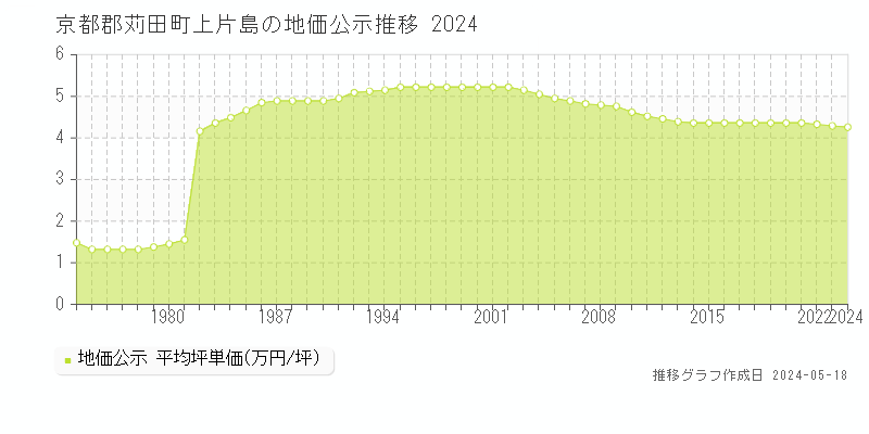 京都郡苅田町上片島の地価公示推移グラフ 
