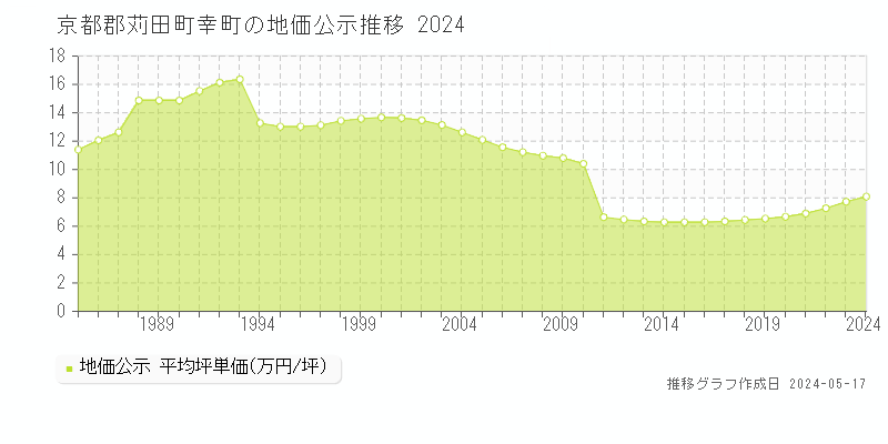 京都郡苅田町幸町の地価公示推移グラフ 