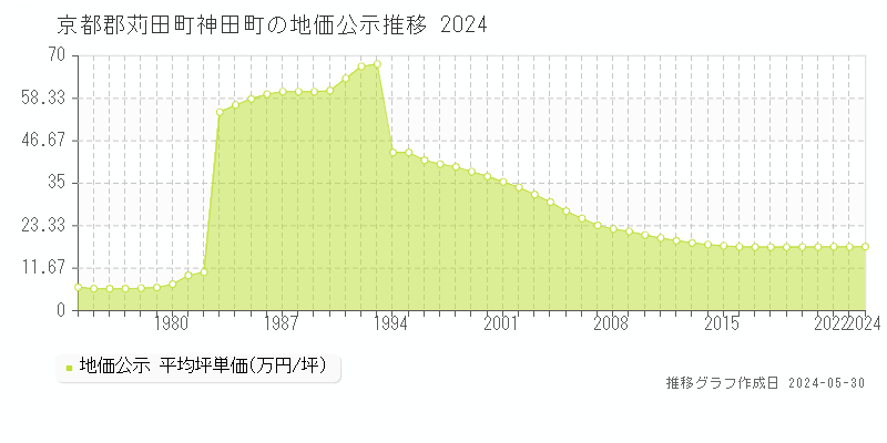 京都郡苅田町神田町の地価公示推移グラフ 