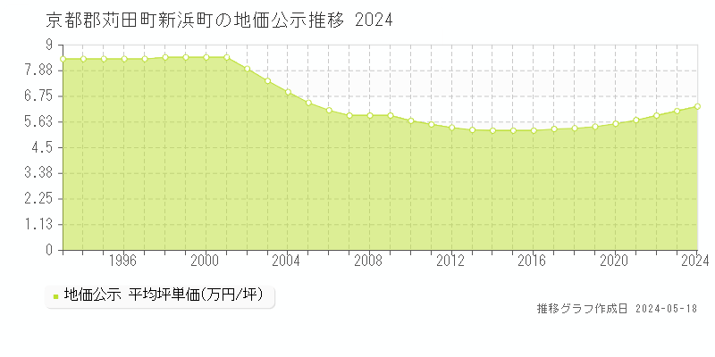 京都郡苅田町新浜町の地価公示推移グラフ 