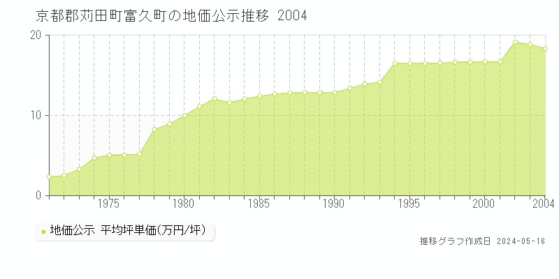 京都郡苅田町富久町の地価公示推移グラフ 