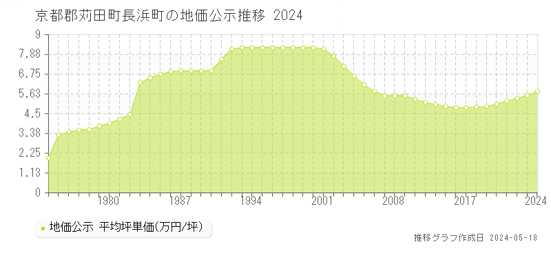京都郡苅田町長浜町の地価公示推移グラフ 