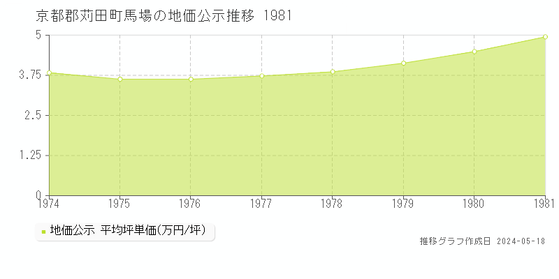 京都郡苅田町馬場の地価公示推移グラフ 