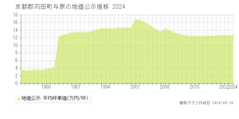 京都郡苅田町与原の地価公示推移グラフ 