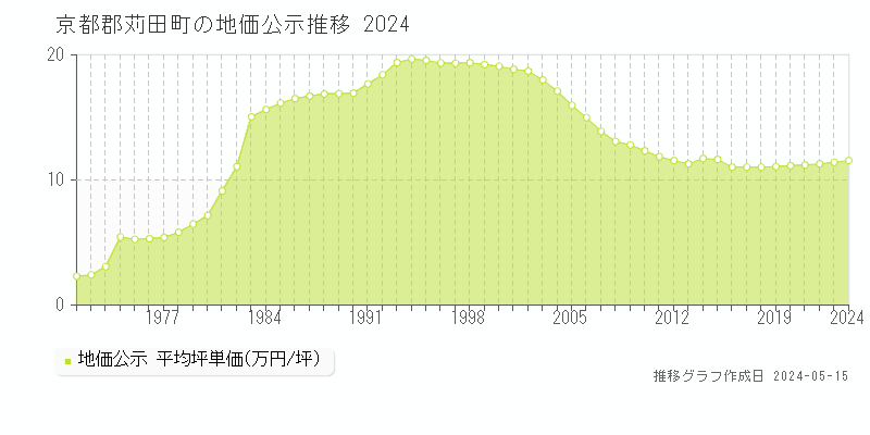 京都郡苅田町の地価公示推移グラフ 