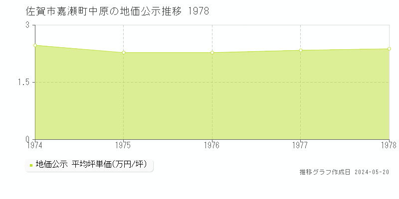 佐賀市嘉瀬町中原の地価公示推移グラフ 