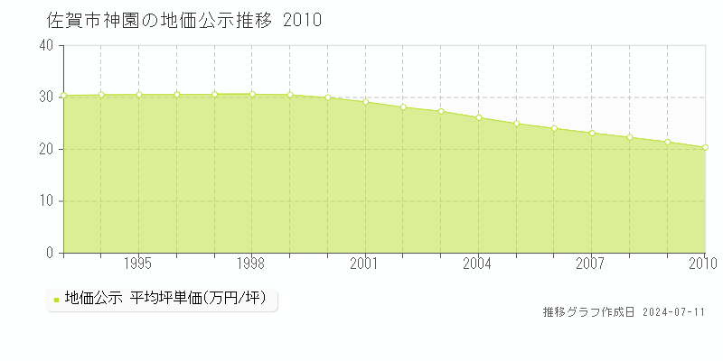 佐賀市神園の地価公示推移グラフ 