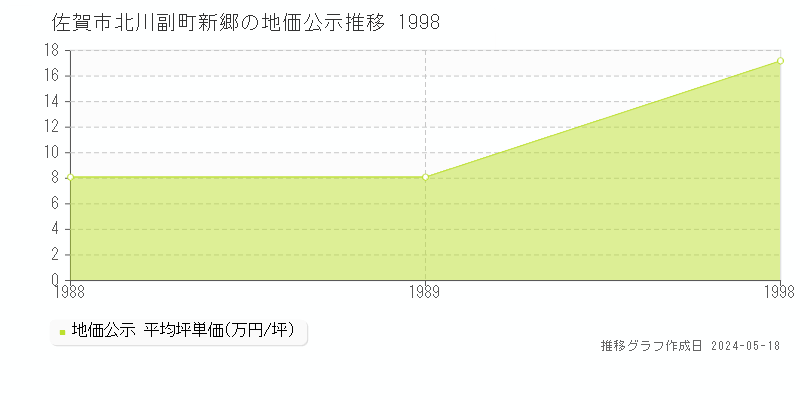 佐賀市北川副町新郷の地価公示推移グラフ 