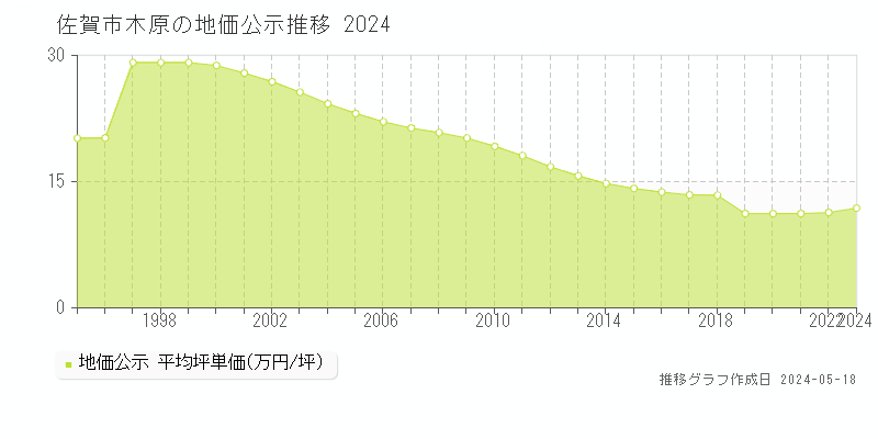 佐賀市木原の地価公示推移グラフ 