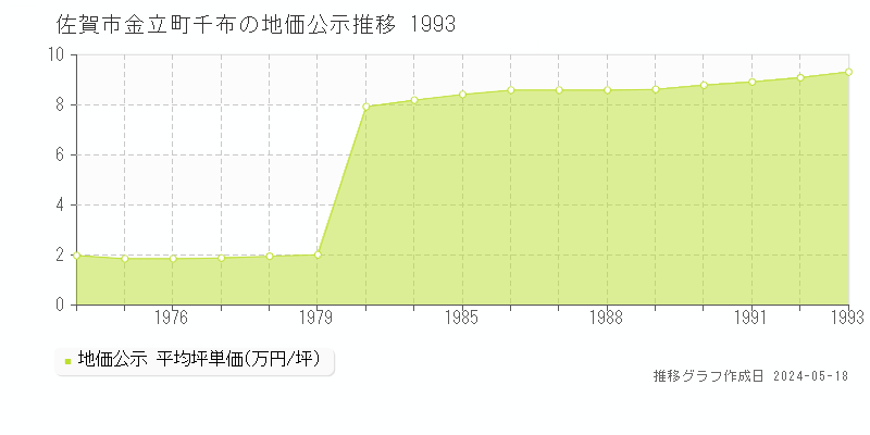 佐賀市金立町千布の地価公示推移グラフ 